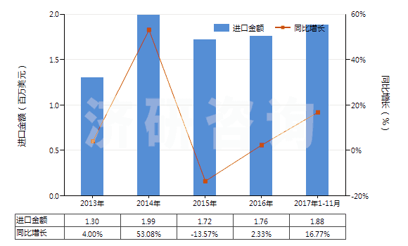 2013-2017年11月中國棕剛玉(不論是否已有化學(xué)定義)(HS28181010)進(jìn)口總額及增速統計 2013-2017年11月中國棕剛玉(不論是否已有化學(xué)定義)(HS28181010)進(jìn)口總額及增速統計