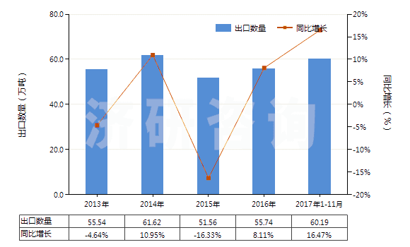 2013-2017年11月中國棕剛玉(不論是否已有化學(xué)定義)(HS28181010)出口量及增速統計 2013-2017年11月中國棕剛玉(不論是否已有化學(xué)定義)(HS28181010)出口量及增速統計