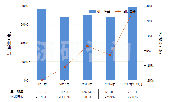 2013-2017年11月中國棕剛玉(不論是否已有化學(xué)定義)(HS28181010)進(jìn)口量及增速統計 2013-2017年11月中國棕剛玉(不論是否已有化學(xué)定義)(HS28181010)進(jìn)口量及增速統計