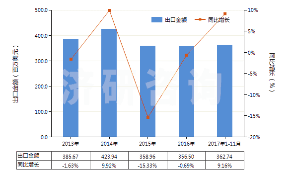 2013-2017年11月中國棕剛玉(不論是否已有化學(xué)定義)(HS28181010)出口總額及增速統計 2013-2017年11月中國棕剛玉(不論是否已有化學(xué)定義)(HS28181010)出口總額及增速統計